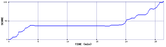 Score Graph