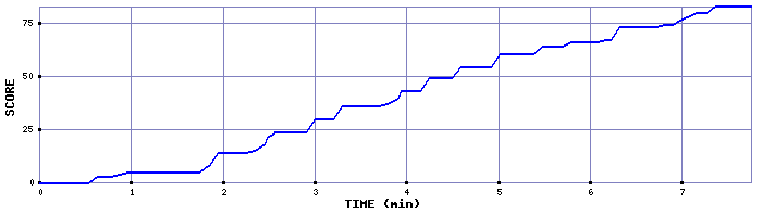 Score Graph