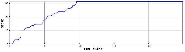 Score Graph