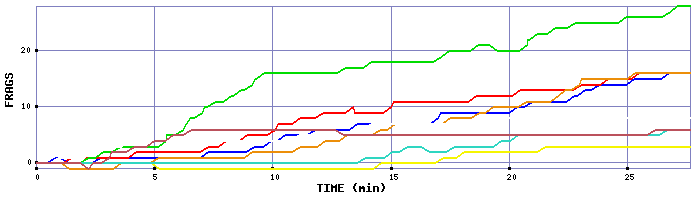 Frag Graph