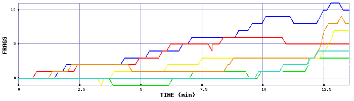 Frag Graph