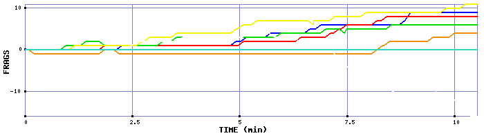 Frag Graph