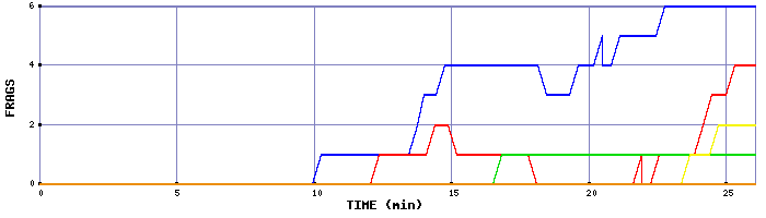 Frag Graph