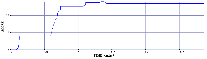 Score Graph