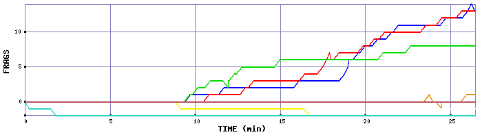 Frag Graph
