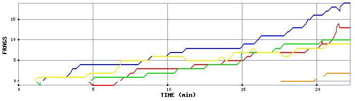 Frag Graph