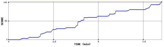 Score Graph