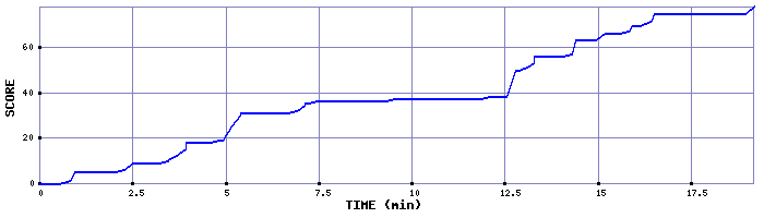 Score Graph