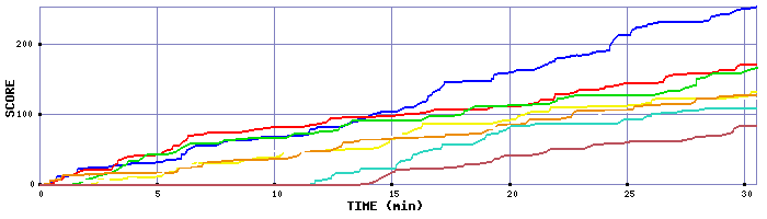 Score Graph