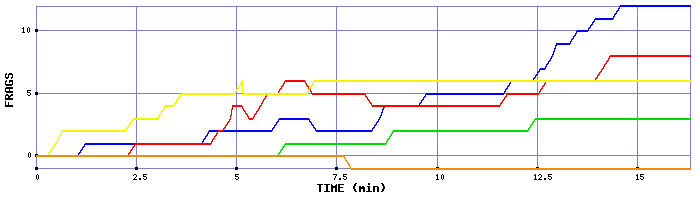 Frag Graph