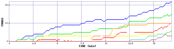 Frag Graph