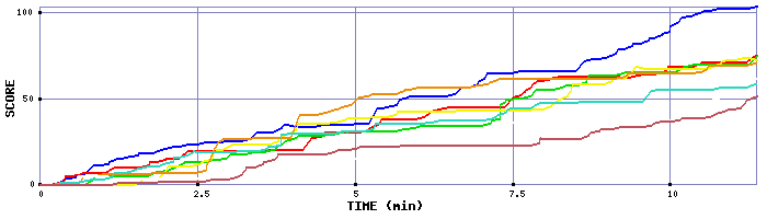 Score Graph