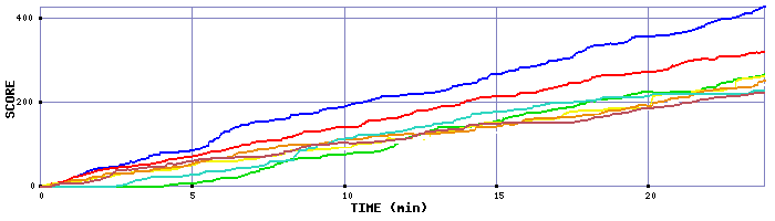 Score Graph