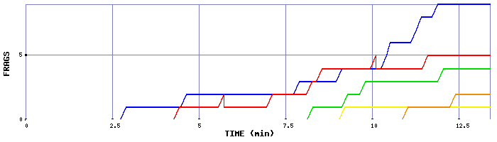 Frag Graph