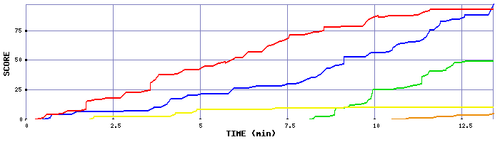 Score Graph