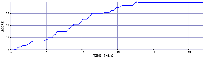 Score Graph