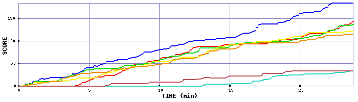 Score Graph