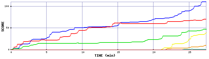 Score Graph