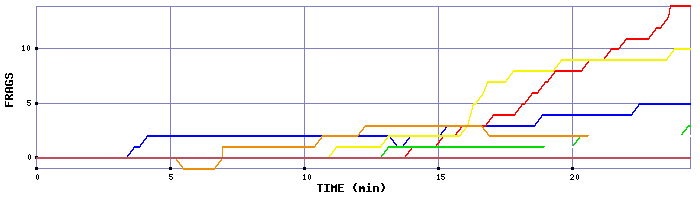 Frag Graph