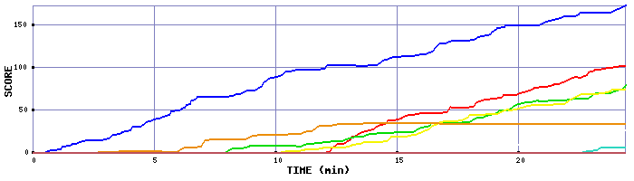 Score Graph