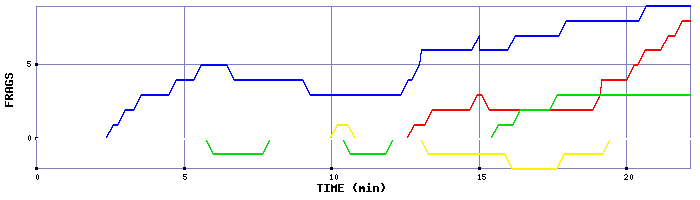 Frag Graph