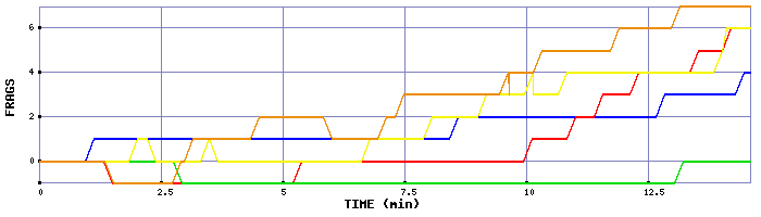 Frag Graph