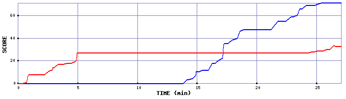 Score Graph