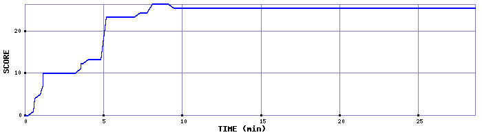 Score Graph