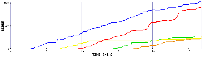 Score Graph