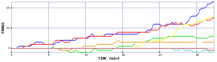 Frag Graph
