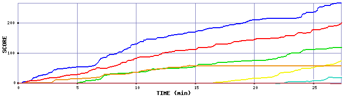 Score Graph