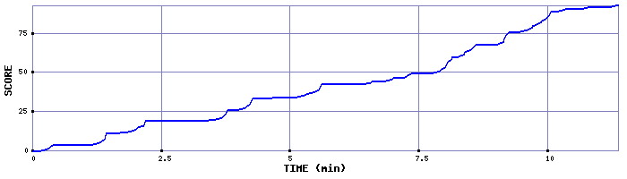 Score Graph