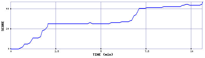 Score Graph