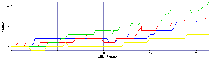 Frag Graph