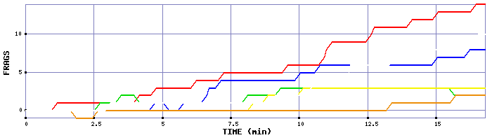 Frag Graph
