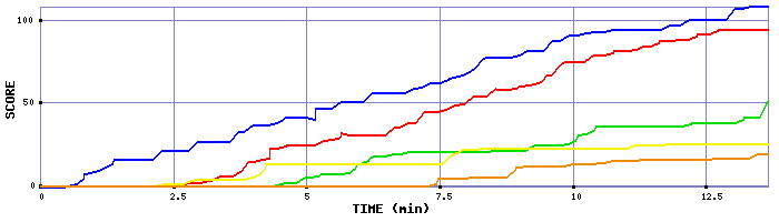 Score Graph
