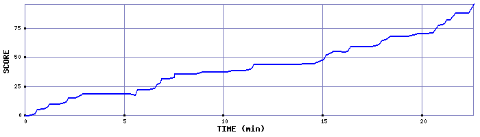 Score Graph