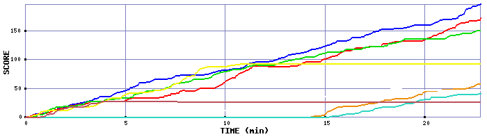 Score Graph