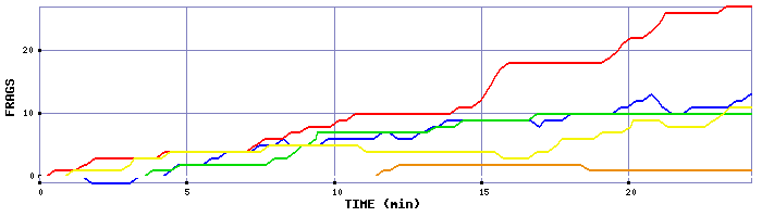 Frag Graph