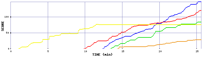 Score Graph