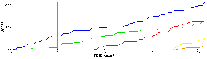Score Graph