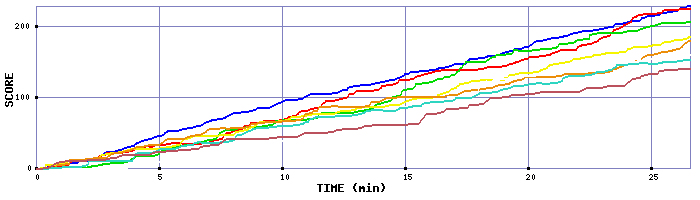 Score Graph