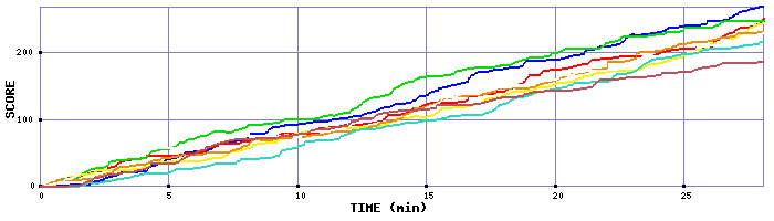 Score Graph
