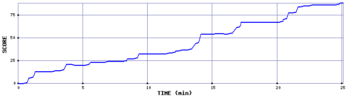 Score Graph