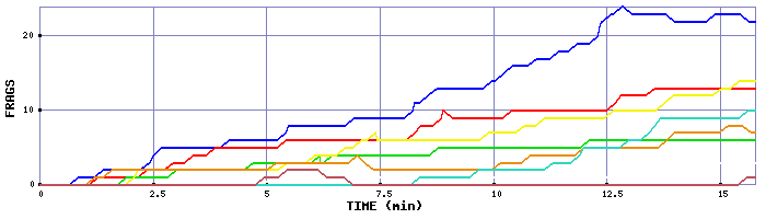 Frag Graph