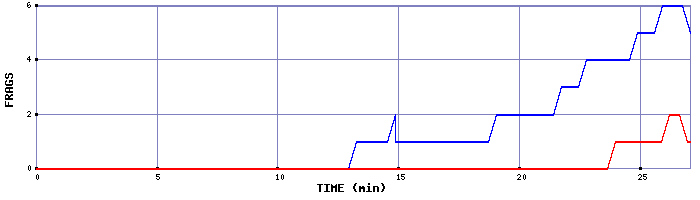 Frag Graph