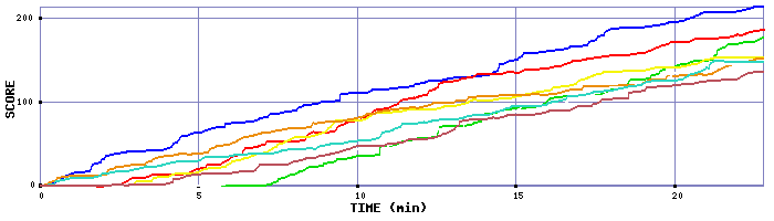 Score Graph