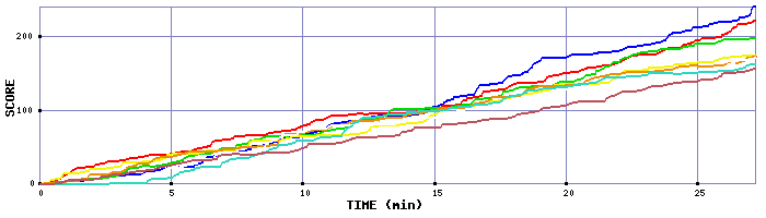 Score Graph