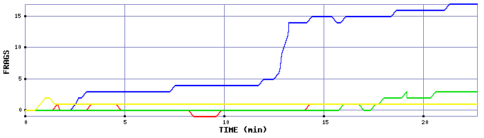 Frag Graph