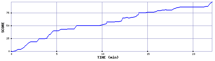 Score Graph